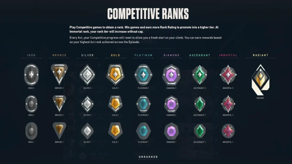Modos de jogo Valorant: conheça todas as formas de jogar o FPS da Riot Games 2 Ranks competitivos do Valorant exibindo todas as patentes do jogo em ordem crescente: Ferro, Bronze, Prata, Ouro, Platina, Diamante, Ascendente, Imortal e Radiante, com os respectivos emblemas oficiais de cada elo.